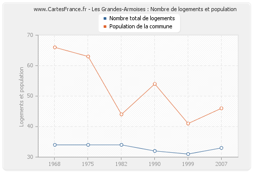 Les Grandes-Armoises : Nombre de logements et population